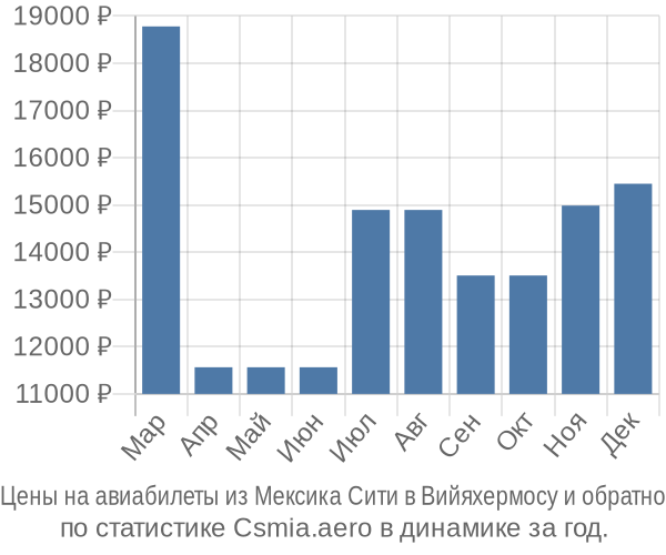 Авиабилеты из Мексика Сити в Вийяхермосу цены