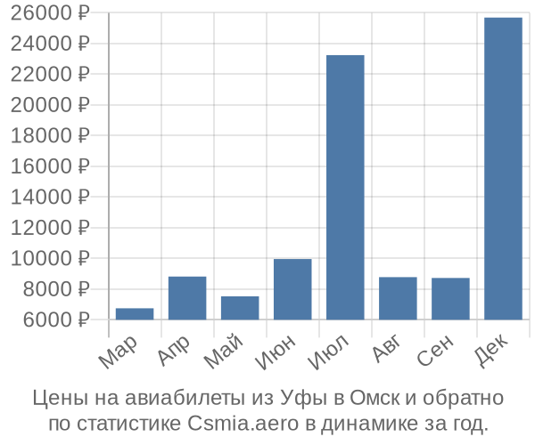 Авиабилеты из Уфы в Омск цены