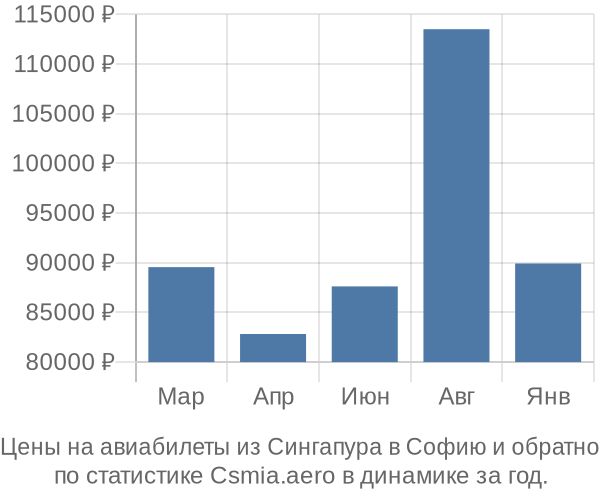 Авиабилеты из Сингапура в Софию цены