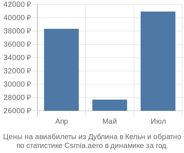 Авиабилеты из Дублина в Кельн цены