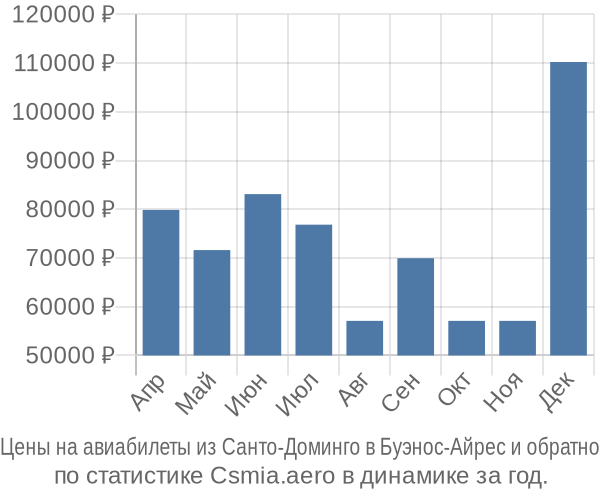 Авиабилеты из Санто-Доминго в Буэнос-Айрес цены