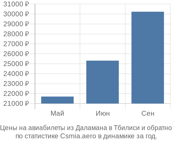 Авиабилеты из Даламана в Тбилиси цены