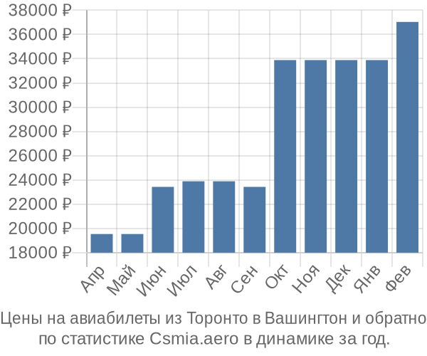 Авиабилеты из Торонто в Вашингтон цены