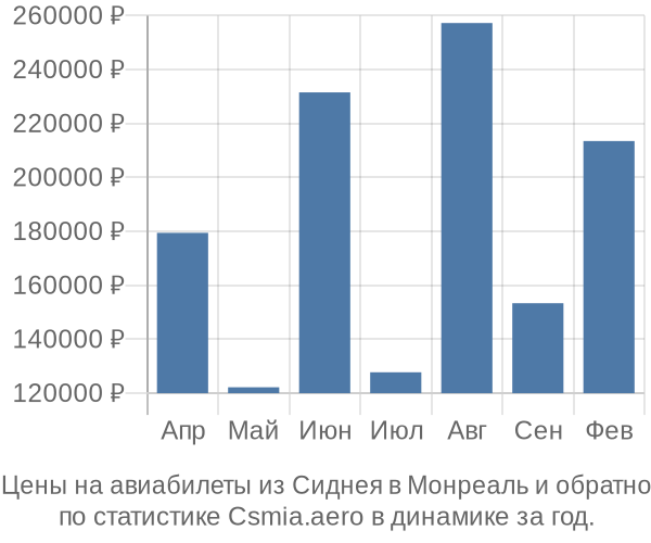 Авиабилеты из Сиднея в Монреаль цены