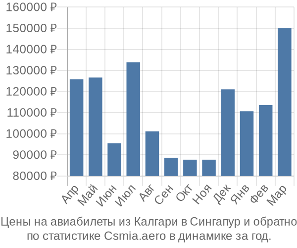 Авиабилеты из Калгари в Сингапур цены