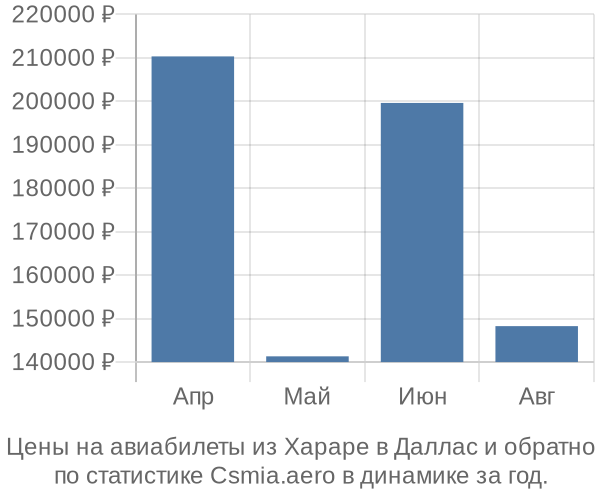 Авиабилеты из Хараре в Даллас цены