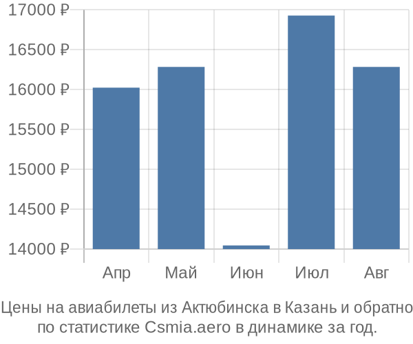 Авиабилеты из Актюбинска в Казань цены