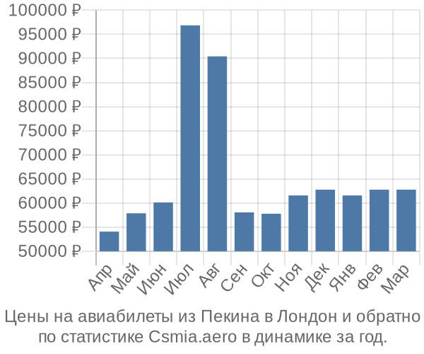 Авиабилеты из Пекина в Лондон цены