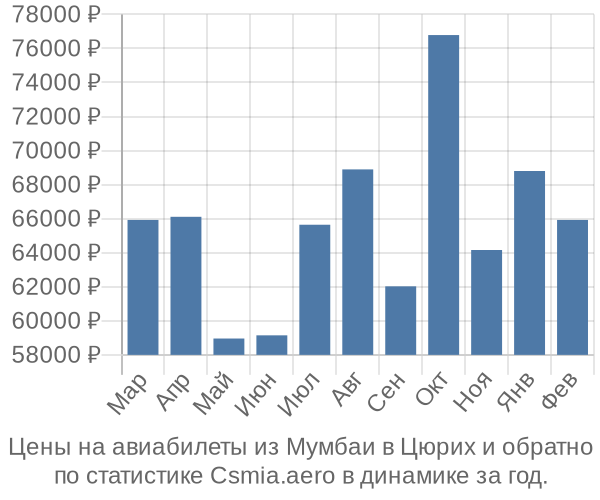 Авиабилеты из Мумбаи в Цюрих цены