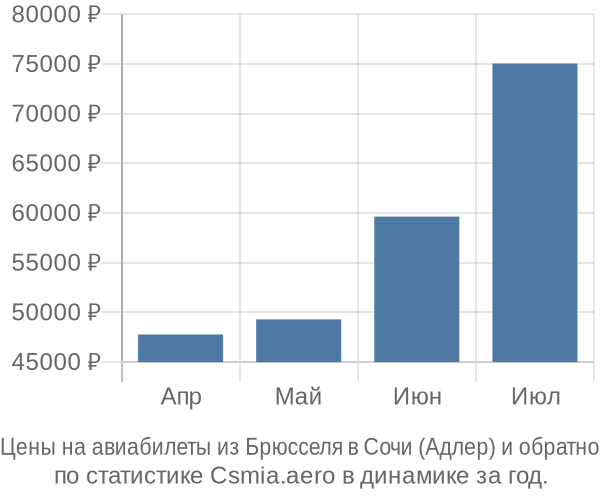 Авиабилеты из Брюсселя в Сочи (Адлер) цены