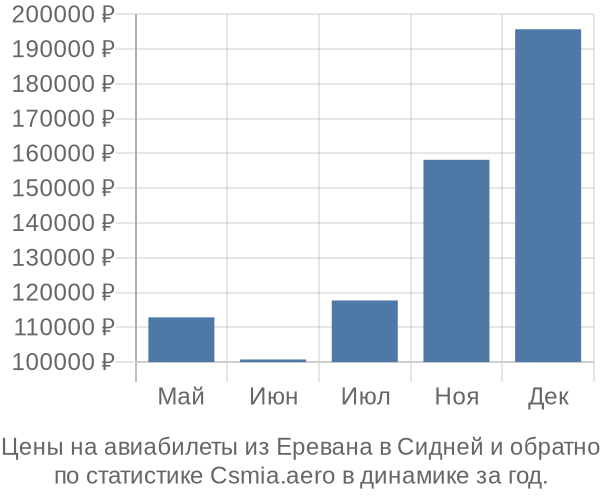 Авиабилеты из Еревана в Сидней цены