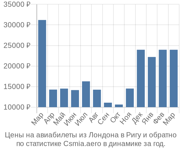 Авиабилеты из Лондона в Ригу цены