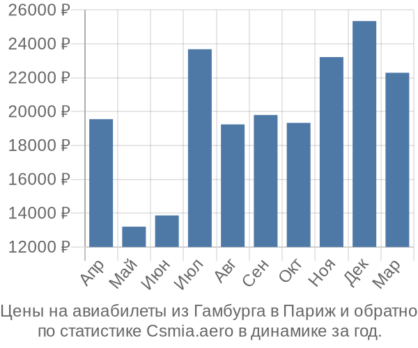 Авиабилеты из Гамбурга в Париж цены