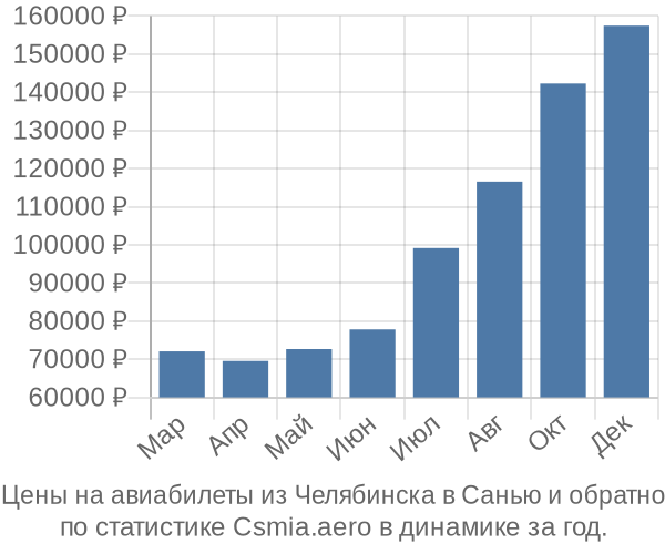 Авиабилеты из Челябинска в Санью цены