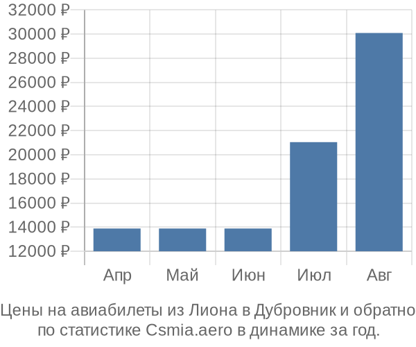 Авиабилеты из Лиона в Дубровник цены