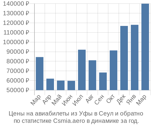 Авиабилеты из Уфы в Сеул цены