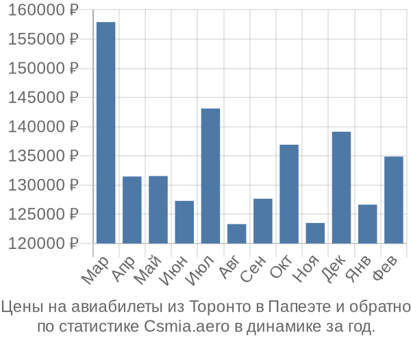 Авиабилеты из Торонто в Папеэте цены