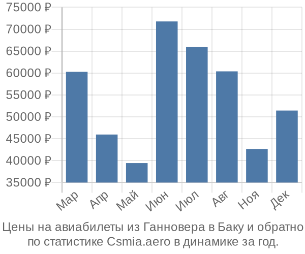 Авиабилеты из Ганновера в Баку цены