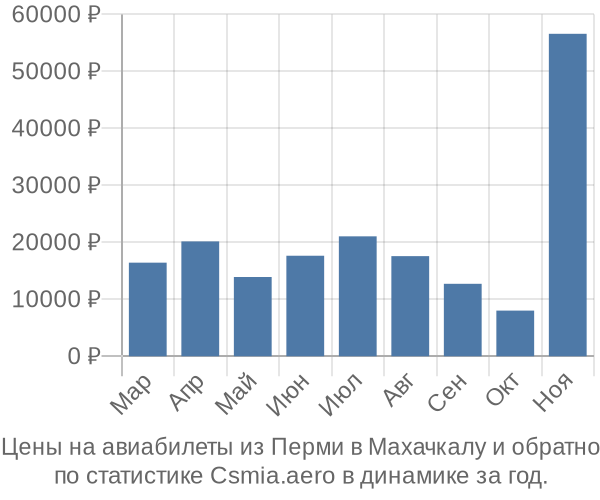 Авиабилеты из Перми в Махачкалу цены