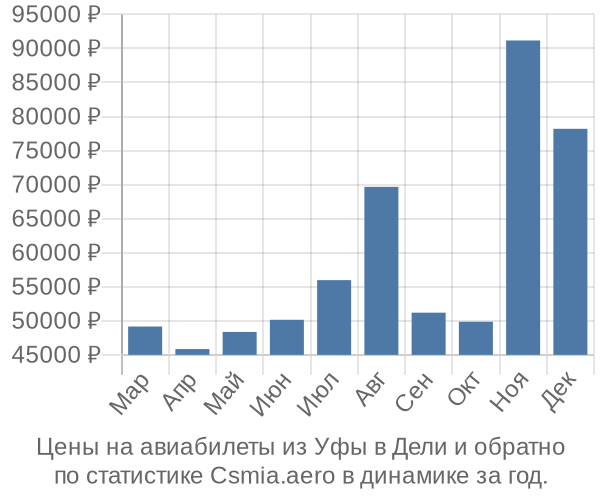 Авиабилеты из Уфы в Дели цены