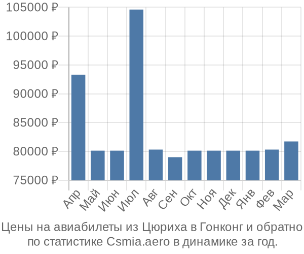 Авиабилеты из Цюриха в Гонконг цены