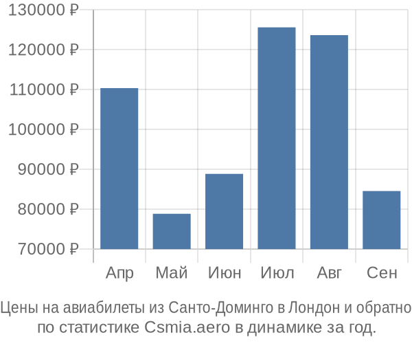 Авиабилеты из Санто-Доминго в Лондон цены