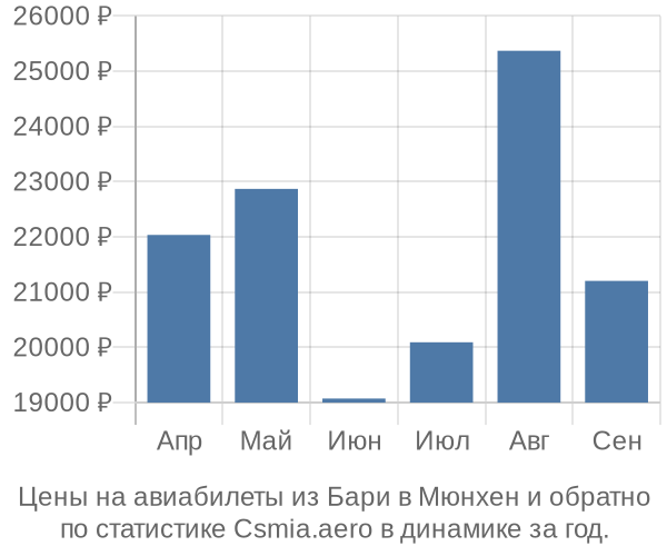 Авиабилеты из Бари в Мюнхен цены