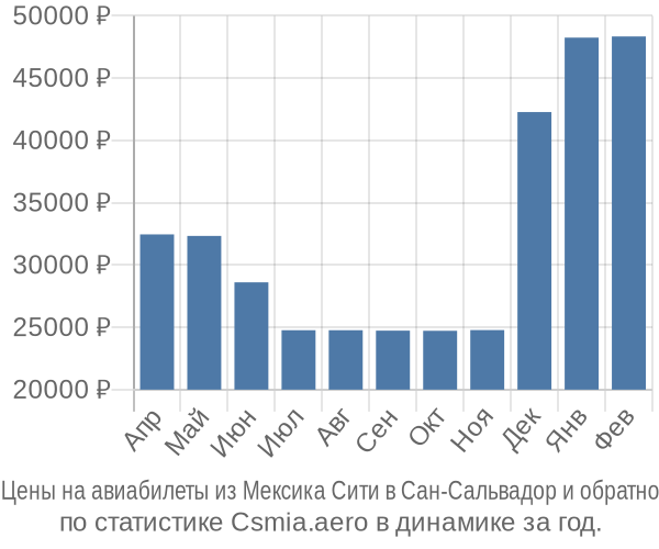 Авиабилеты из Мексика Сити в Сан-Сальвадор цены