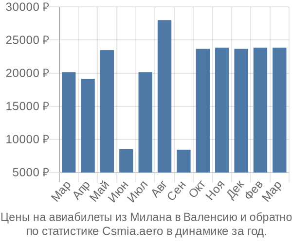 Авиабилеты из Милана в Валенсию цены