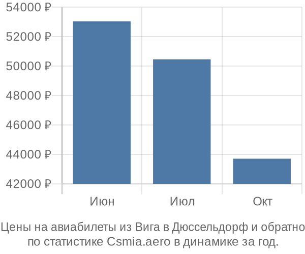 Авиабилеты из Вига в Дюссельдорф цены