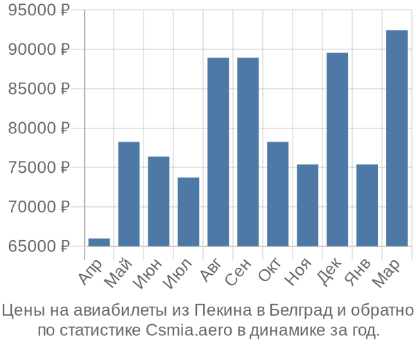 Авиабилеты из Пекина в Белград цены