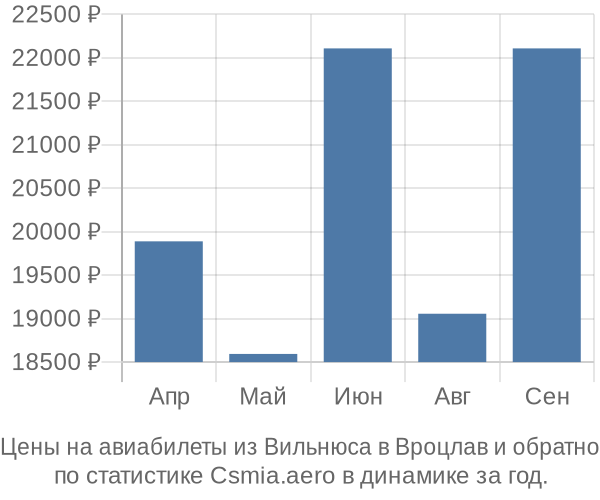 Авиабилеты из Вильнюса в Вроцлав цены