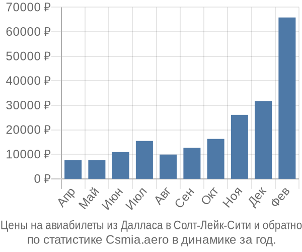 Авиабилеты из Далласа в Солт-Лейк-Сити цены