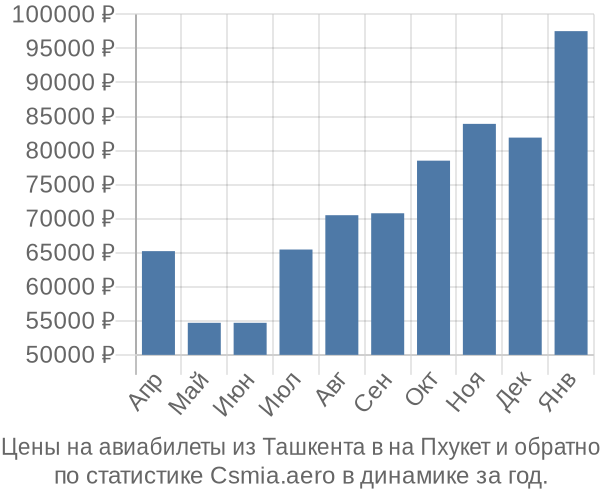 Авиабилеты из Ташкента в на Пхукет цены