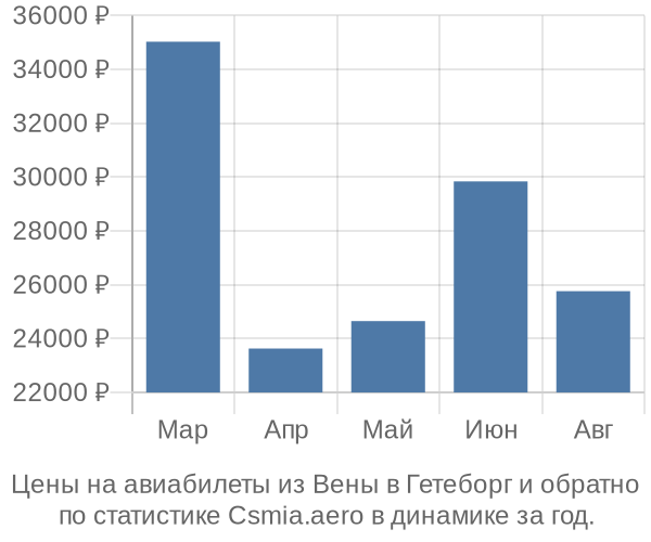 Авиабилеты из Вены в Гетеборг цены