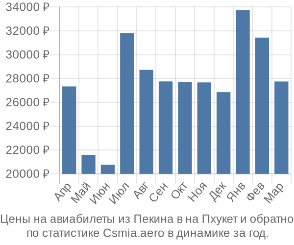 Авиабилеты из Пекина в на Пхукет цены