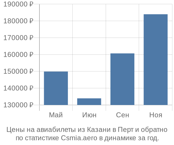Авиабилеты из Казани в Перт цены
