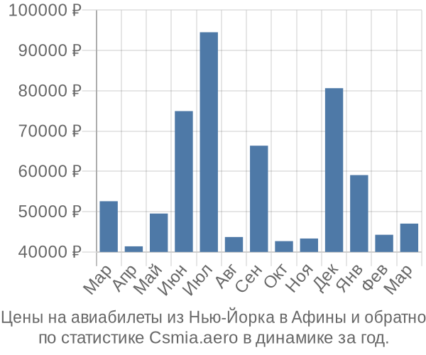 Авиабилеты из Нью-Йорка в Афины цены