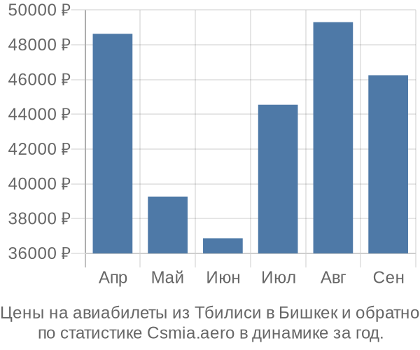 Авиабилеты из Тбилиси в Бишкек цены