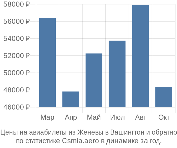 Авиабилеты из Женевы в Вашингтон цены