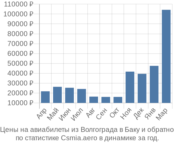 Авиабилеты из Волгограда в Баку цены