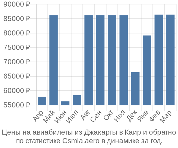 Авиабилеты из Джакарты в Каир цены