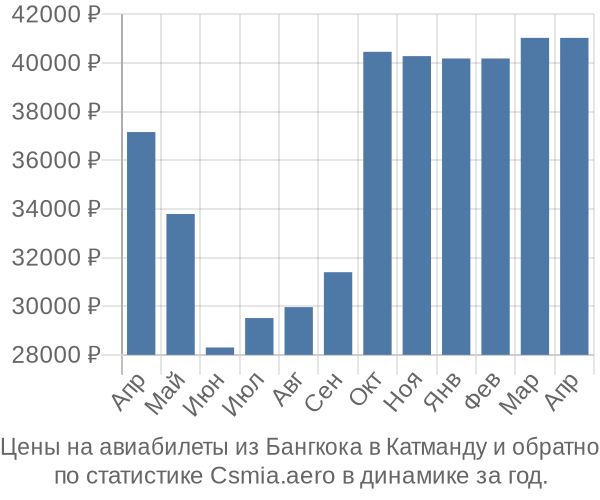 Авиабилеты из Бангкока в Катманду цены