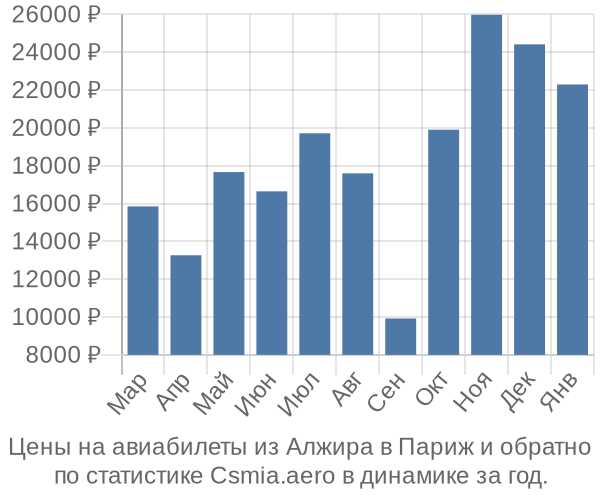 Авиабилеты из Алжира в Париж цены