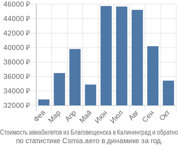 Стоимость авиабилетов из Благовещенска в Калининград