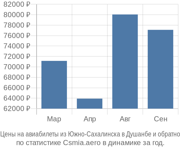 Авиабилеты из Южно-Сахалинска в Душанбе цены