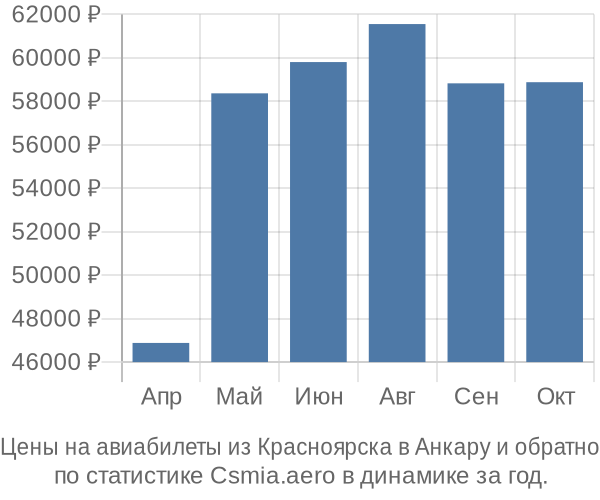 Авиабилеты из Красноярска в Анкару цены