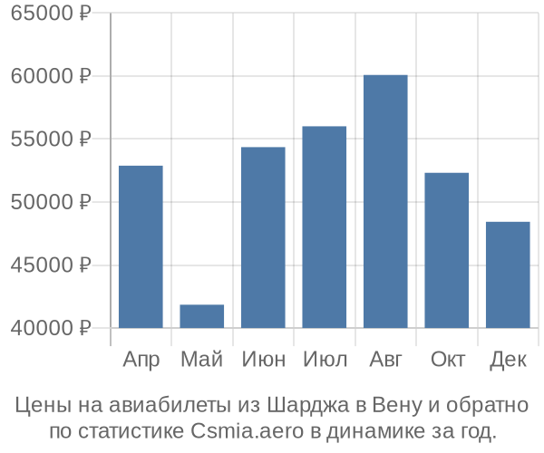 Авиабилеты из Шарджа в Вену цены