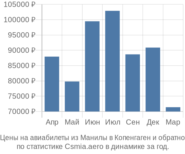 Авиабилеты из Манилы в Копенгаген цены