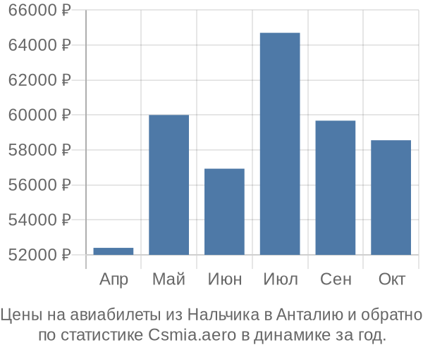 Авиабилеты из Нальчика в Анталию цены